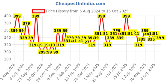 myntra.com FLiCKA Essential Boundaries Long Lasting Lip Liner - Dubai 05 - 0.4g flicka Price History Graph from 5 Aug 2024 to 14 Oct 2025
