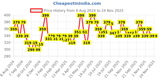 myntra.com FLiCKA Essential Boundaries Long Lasting Lip Liner - Maldives 12 - 0.4 g flicka Price History Graph from 8 Aug 2024 to 24 Nov 2025