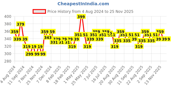 myntra.com FLiCKA Essential Boundaries Long Lasting Lip Liner - Oslo 03 - 0.4g flicka Price History Graph from 4 Aug 2024 to 24 Nov 2025