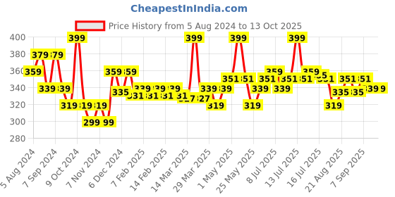 myntra.com FLiCKA Essential Boundaries Long Lasting Lip Liner - Rio 02 - 0.4g flicka Price History Graph from 5 Aug 2024 to 13 Oct 2025