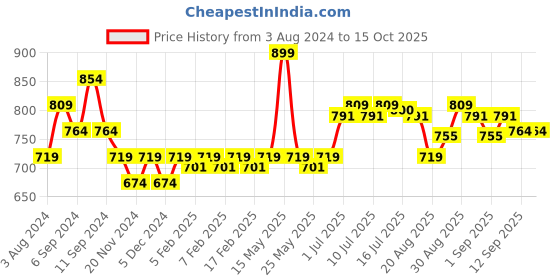 myntra.com FLiCKA Flawless Femme High Definition SPF Liquid Foundation 30ml - Coffee 08 flicka Price History Graph from 3 Aug 2024 to 14 Oct 2025