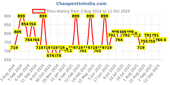 myntra.com FLiCKA Flawless Femme Long Lasting Liquid Foundation 30 ml - Walnut 07 flicka Price History Graph from 3 Aug 2024 to 11 Oct 2025