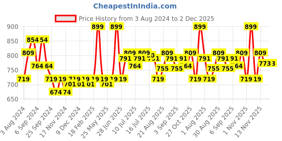 myntra.com FLiCKA Flawless Femme Long Lasting Liquid Foundation 30ml - Caramel 06 flicka Price History Graph from 3 Aug 2024 to 2 Dec 2025
