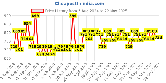 myntra.com FLiCKA Flawless Femme Long Lasting Liquid Foundation 30ml - Warm Ivory 03 flicka Price History Graph from 3 Aug 2024 to 22 Nov 2025