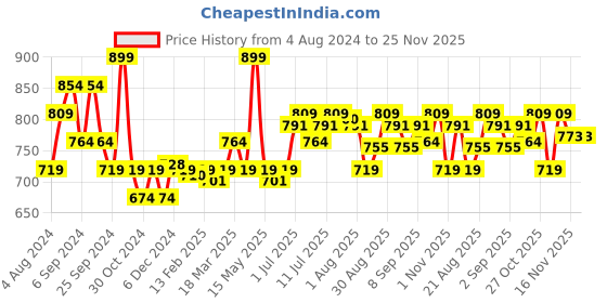 myntra.com FLiCKA Flawless Femme Waterproof & Long Lasting Liquid Foundation 30 ml - Beige 05 flicka Price History Graph from 4 Aug 2024 to 24 Nov 2025