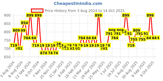 myntra.com FLiCKA Flawless Femme Waterproof & Long Lasting Liquid Foundation - 30 ml- Fair 01 flicka Price History Graph from 3 Aug 2024 to 14 Oct 2025