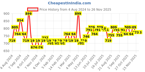 myntra.com FLiCKA Flawless Femme Waterproof & Long Lasting Liquid Foundation 30 ml - Sand 04 flicka Price History Graph from 4 Aug 2024 to 24 Nov 2025