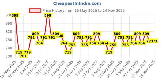 myntra.com FLiCKA Flawless Femme Waterproof Liquid Foundation - 30 ml - Ivory 02 flicka Price History Graph from 15 May 2025 to 23 Nov 2025