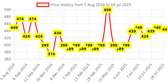 myntra.com FLiCKA Get Set Go Primer with SPF - 30 ml flicka Price History Graph from 5 Aug 2024 to 16 Jul 2025