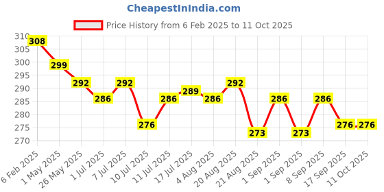 myntra.com FLiCKA Glow N Blow Blusher Highlighter Brownish Pink Gold Contour Palette - Shade 04 Goal Oriented flicka Price History Graph from 6 Feb 2025 to 10 Oct 2025