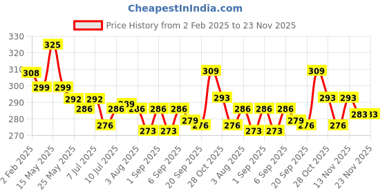myntra.com FLiCKA Glow N Blow Blusher Highlighter Orange Peach Rose Gold Contour Palette - Shade 03 Ambitious flicka Price History Graph from 2 Feb 2025 to 22 Nov 2025