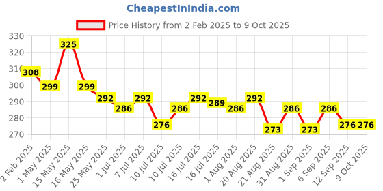 myntra.com FLiCKA Glow N Blow Blusher Highlighter Reddish Pink Metallic Brass Contour Palette - Shade 2 Extra Ordinary flicka Price History Graph from 2 Feb 2025 to 9 Oct 2025