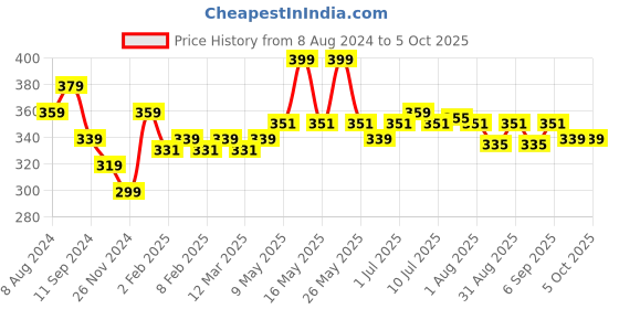myntra.com FLiCKA High On Shine Liquid Highlighter 9ml - Platinum flicka Price History Graph from 8 Aug 2024 to 5 Oct 2025