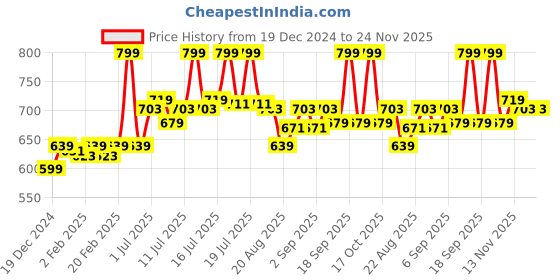 myntra.com FLiCKA Keep It Bold Smudge Proof Intense Kajal - Dark Blue 01 flicka Price History Graph from 19 Dec 2024 to 24 Nov 2025