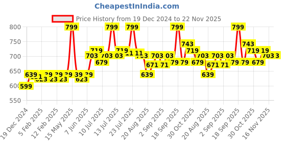 myntra.com FLiCKA Keep It Bold Smudge Proof Intense Kajal - Dark Green 02 flicka Price History Graph from 19 Dec 2024 to 21 Nov 2025