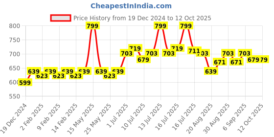 myntra.com FLiCKA Keep It Bold Smudge Proof Intense Kajal - Mulberry 03 flicka Price History Graph from 19 Dec 2024 to 12 Oct 2025