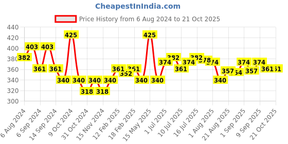 myntra.com FLiCKA Lash It Out Volumizing Lightweight Mascara 9ml - Black flicka Price History Graph from 6 Aug 2024 to 19 Oct 2025