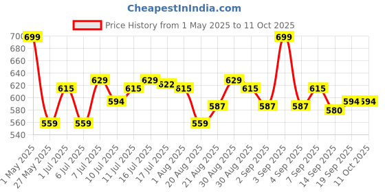 myntra.com FLiCKA Lasting Lipsence Non Transfer HD Crayon Lipstick with Sharpener 10g - 01 flicka Price History Graph from 1 May 2025 to 10 Oct 2025