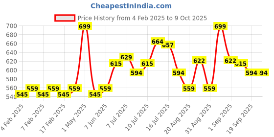 myntra.com FLiCKA Lasting Lipsence Non Transfer HD Crayon Lipstick with Sharpener 10g - 04 flicka Price History Graph from 4 Feb 2025 to 8 Oct 2025