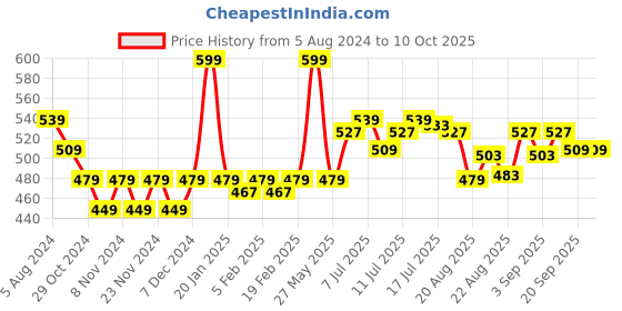 myntra.com FLiCKA Lip Alert Matte Lipstick with Almond Oil 3.8 g - Afraid 01 flicka Price History Graph from 5 Aug 2024 to 9 Oct 2025