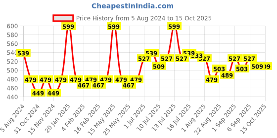 myntra.com FLiCKA Lip Alert Matte Lipstick with Almond Oil 3.8 g - Fearful 02 flicka Price History Graph from 5 Aug 2024 to 14 Oct 2025