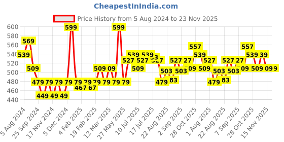 myntra.com FLiCKA Lip Alert Matte Lipstick with Almond Oil 3.8 g - Panic 03 flicka Price History Graph from 5 Aug 2024 to 22 Nov 2025