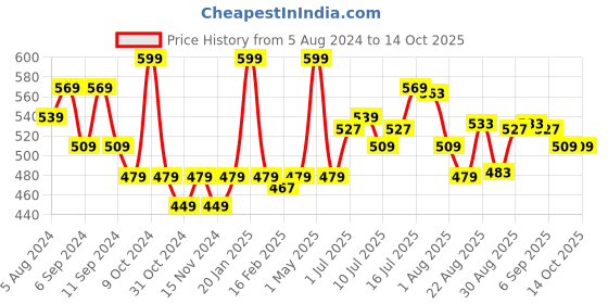 myntra.com FLiCKA Lip Alert Matte Lipstick with Almond Oil 3.8 g - Terror 05 flicka Price History Graph from 5 Aug 2024 to 13 Oct 2025