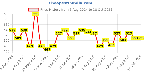 myntra.com FLiCKA Lip Alert Matte Lipstick with Almond Oil 3.8 g - Thunder 07 flicka Price History Graph from 5 Aug 2024 to 18 Oct 2025