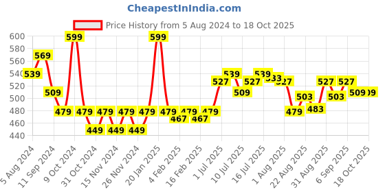 myntra.com FLiCKA Lip Alert Matte Lipstick with Almond Oil 3.8 g - Touch 08 flicka Price History Graph from 5 Aug 2024 to 18 Oct 2025