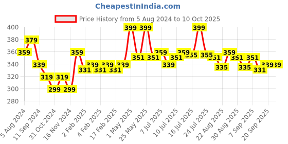 myntra.com FLiCKA Lip Poetry Matte Lipstick 4 gm - Twinkle Twinkle 01 flicka Price History Graph from 5 Aug 2024 to 9 Oct 2025