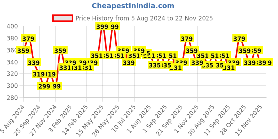 myntra.com FLiCKA Maroon Weightless Impression Matte Liquid 08 August Lipstick 1.6ml flicka Price History Graph from 5 Aug 2024 to 21 Nov 2025