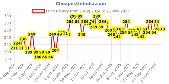 myntra.com FLiCKA Off White Tomato Foundation With SPF flicka Price History Graph from 7 Aug 2024 to 20 Nov 2025