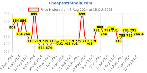 myntra.com FLiCKA Oil Control Radiance Boost Compact Powder With SPF 8.5gm Coffee 05 flicka Price History Graph from 5 Aug 2024 to 15 Oct 2025