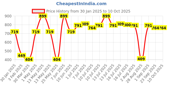 myntra.com FLiCKA R U Ready Vitamin E Long Lasting Matte Liquid Lipstick- 5 ml - Oatmeal 06 flicka Price History Graph from 30 Jan 2025 to 9 Oct 2025