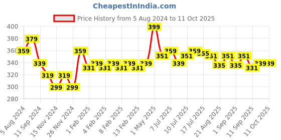 myntra.com FLiCKA Red Weightless Impression 02 Feburary Matte Liquid Lipstick 1.6ml flicka Price History Graph from 5 Aug 2024 to 10 Oct 2025