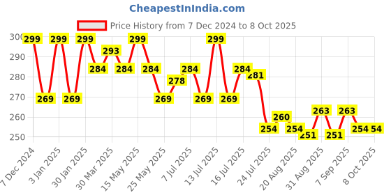 myntra.com FLiCKA Rule With Brows Waterproof & Long-Lasting Eyebrow Pencil 1.2g - Black flicka Price History Graph from 7 Dec 2024 to 8 Oct 2025
