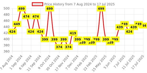 myntra.com FLiCKA Set And Attack Liquid Matte Lipstick- 02 Red Carpet -7 ml flicka Price History Graph from 7 Aug 2024 to 17 Jul 2025