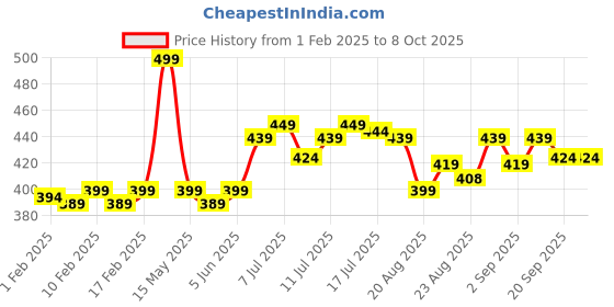 myntra.com FLiCKA Set & Attack Transfer Proof Liquid Matte Lipstick 7 ml - Awesome Blossom 12 flicka Price History Graph from 1 Feb 2025 to 7 Oct 2025