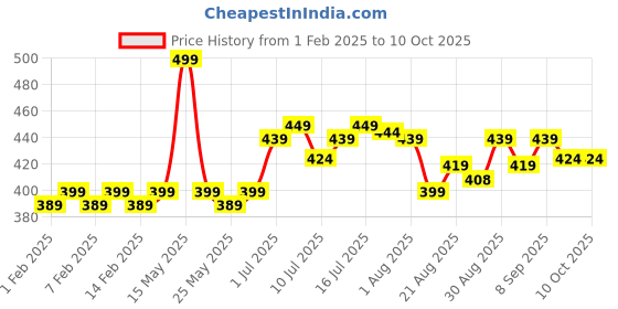 myntra.com FLiCKA Set & Attack Transfer Proof Liquid Matte Lipstick 7 ml - Dark Night 14 flicka Price History Graph from 1 Feb 2025 to 9 Oct 2025