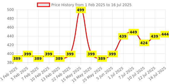 myntra.com FLiCKA Set & Attack Transfer Proof Liquid Matte Lipstick 7 ml - Darling Daughter 11 flicka Price History Graph from 1 Feb 2025 to 16 Jul 2025