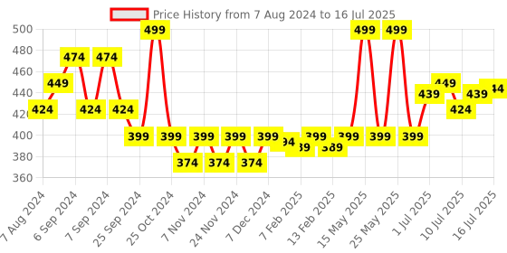 myntra.com FLiCKA Set & Attack Transfer-Proof Liquid Matte Lipstick 7 ml - Dip Drop 19 flicka Price History Graph from 7 Aug 2024 to 16 Jul 2025