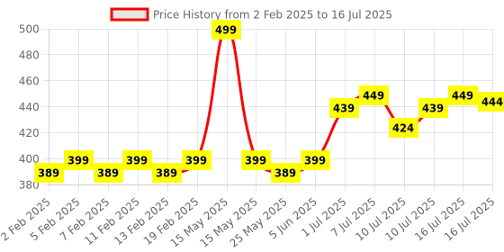 myntra.com FLiCKA Set & Attack Transfer Proof Liquid Matte Lipstick 7 ml - Matchless Maroon 04 flicka Price History Graph from 2 Feb 2025 to 16 Jul 2025