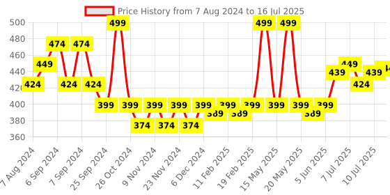 myntra.com FLiCKA Set & Attack Transfer-Proof Liquid Matte Lipstick 7 ml - Ops Wops 22 flicka Price History Graph from 7 Aug 2024 to 16 Jul 2025