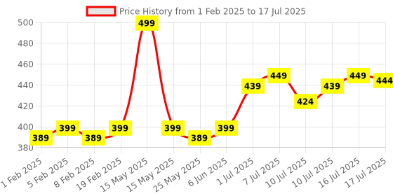 myntra.com FLiCKA Set & Attack Transfer-Proof Liquid Matte Lipstick 7 ml - Proat Pout 09 flicka Price History Graph from 1 Feb 2025 to 16 Jul 2025