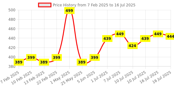myntra.com FLiCKA Set & Attack Transfer Proof Liquid Matte Lipstick 7 ml - Raving Rust 15 flicka Price History Graph from 7 Feb 2025 to 16 Jul 2025