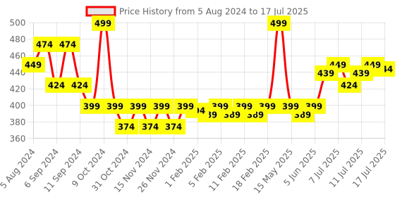 myntra.com FLiCKA Set & Attack Transfer Proof Liquid Matte Lipstick 7 ml - Review Preview 23 flicka Price History Graph from 5 Aug 2024 to 16 Jul 2025