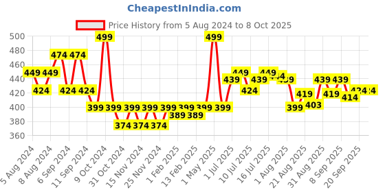 myntra.com FLiCKA Set & Attack Transfer-Proof Liquid Matte Lipstick 7 ml - Revolutionary Red 03 flicka Price History Graph from 5 Aug 2024 to 8 Oct 2025