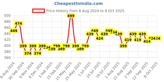 myntra.com FLiCKA Set & Attack Transfer Proof Liquid Matte Lipstick 7 ml - Rush Crush 24 flicka Price History Graph from 8 Aug 2024 to 8 Oct 2025