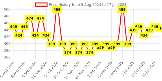 myntra.com FLiCKA Set & Attack Transfer Proof Liquid Matte Lipstick 7 ml - Think Wink 20 flicka Price History Graph from 5 Aug 2024 to 16 Jul 2025