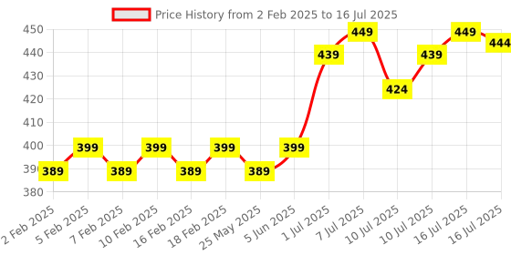 myntra.com FLiCKA Set & Attack Transfer Proof Liquid Matte Lipstick 7 ml - Vintage Wine 06 flicka Price History Graph from 2 Feb 2025 to 16 Jul 2025